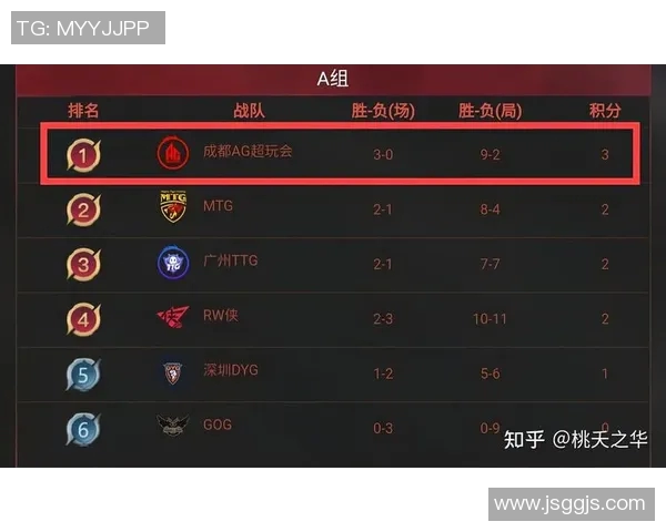 电竞实时数据更新王者荣耀耐力排行榜LNG荣登第四名展现强劲实力